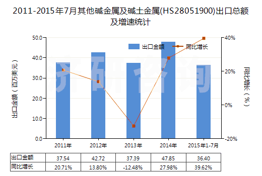 2011-2015年7月其他堿金屬及堿土金屬(HS28051900)出口總額及增速統(tǒng)計